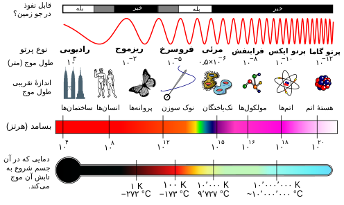 تحلیل طیف الکترومغناطیسی:از کم انرژی به پر انرژی (قسمت1)