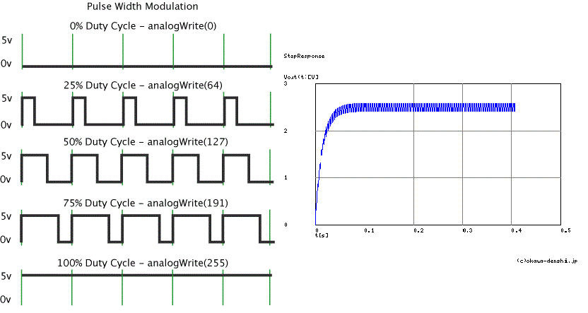تبدیل PWM به ولتاژ آنالوگ